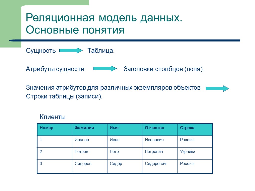 7 Реляционная модель данных. Основные понятия Сущность Таблица. Атрибуты сущности Заголовки столбцов (поля). Значения